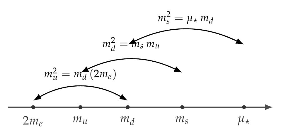 Five-node geometric-mean chain on a logarithmic mass axis: 2m_e, m_u, m_d, m_s and the lepton-sum scale, with arcs marking each mass as the geometric mean of its neighbours