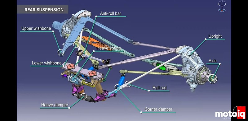 Illustration of an F1 suspension, the heave spring controls vertical stiffness. Credit: Craig Scarborough