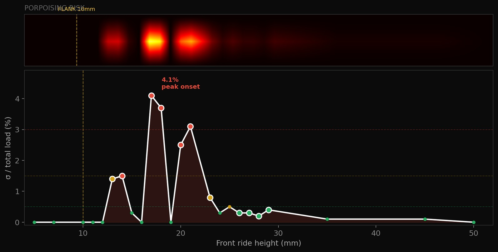 Porpoising risk map for LMP-class vehicle