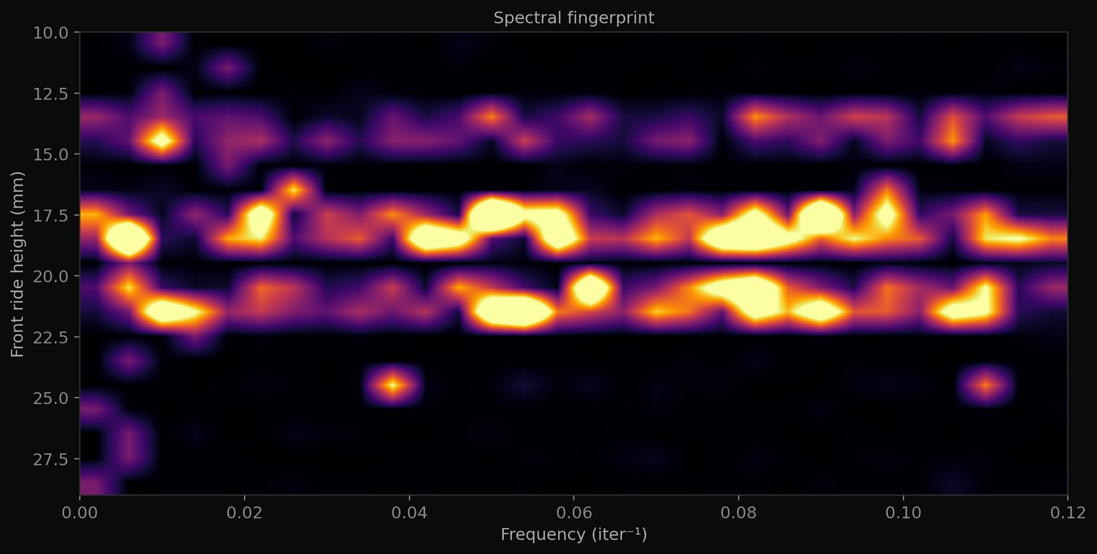 Spectral fingerprint. Each horizontal band is one CFD run. Candidate antinodes show broadband excitation; nodes show cleaner narrow-band structure.