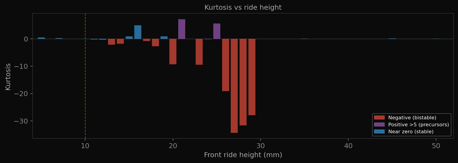 Kurtosis versus ride height. Negative values flag candidate bistable ride heights for closer inspection.