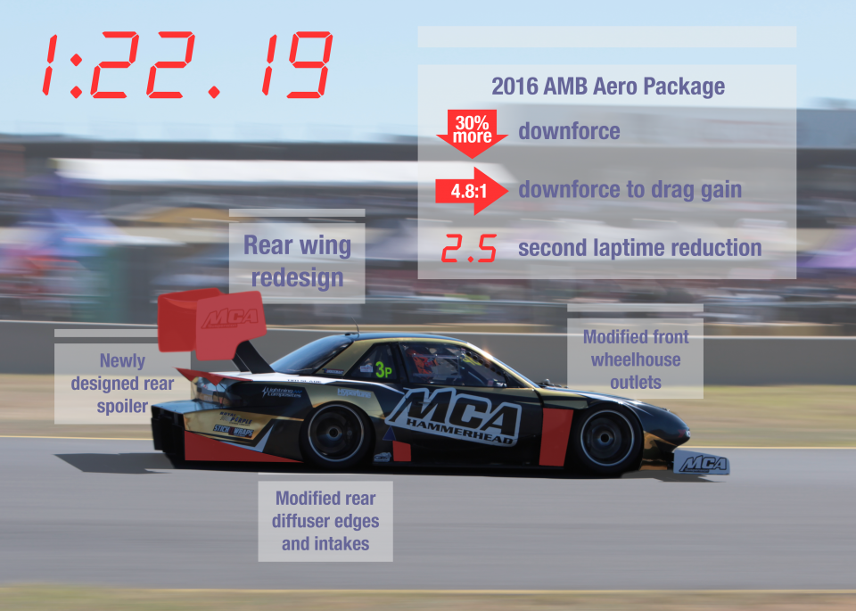 MCA CFD analysis showing aerodynamic improvements